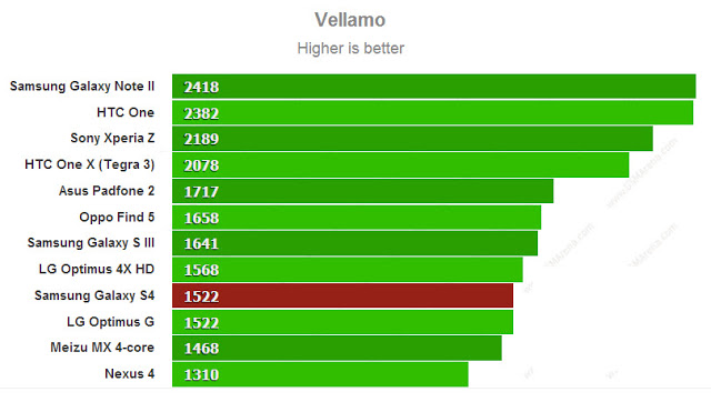 Vellamo benchmarks of Galaxy S IV