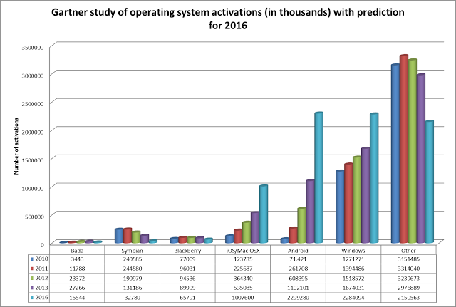 Gartner study of operating system activations
