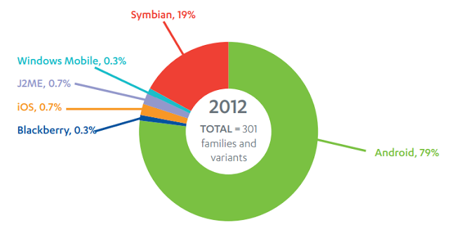 mobile OS threat statistic