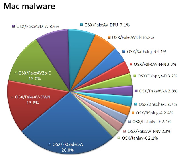 virus and malware distribution on Mac