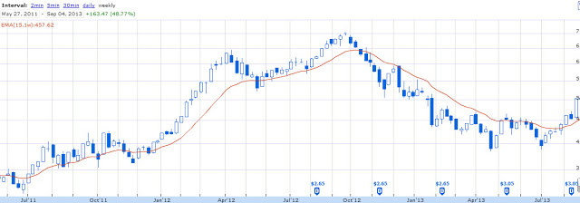 Apple stock, click to enlarge