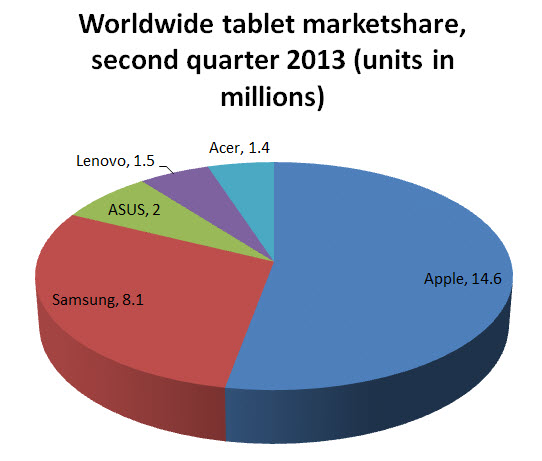 tablet market share Q2, 2013